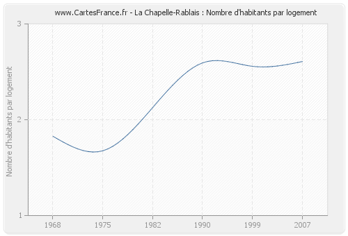 La Chapelle-Rablais : Nombre d'habitants par logement